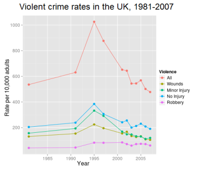 Violent-crime-rates-UK-1981-to-2007